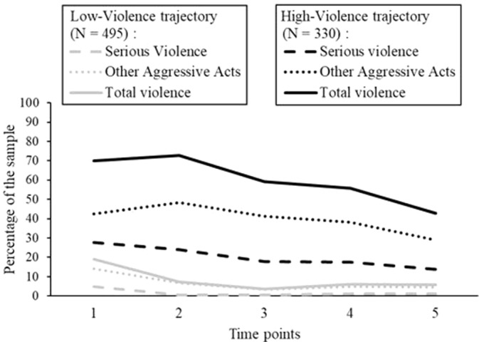 Proportion of recently discharged psychiatric patients classified into the categories of serious violence and other aggressive acts in both violence trajectories across follow-up visits 1 to 5. N = 825.