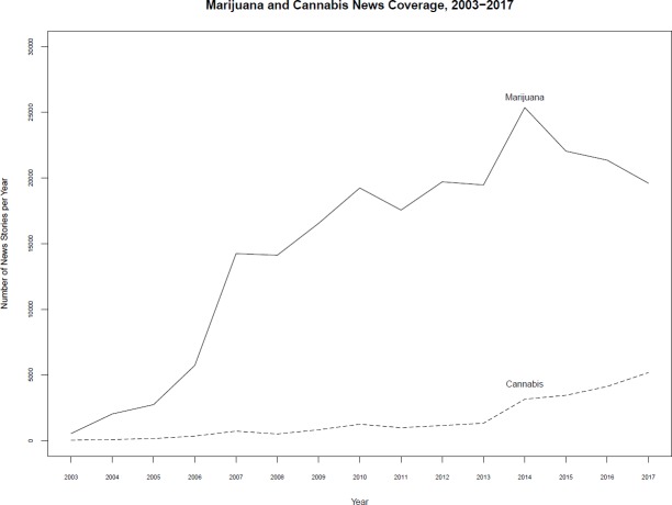Mentions of “Marijuana” and “Cannabis” in US newspapers, 2003–2017.Source: Nexis-Uni searches of published stories in newspapers in the United States, Jan. 2003-Dec. 2017.