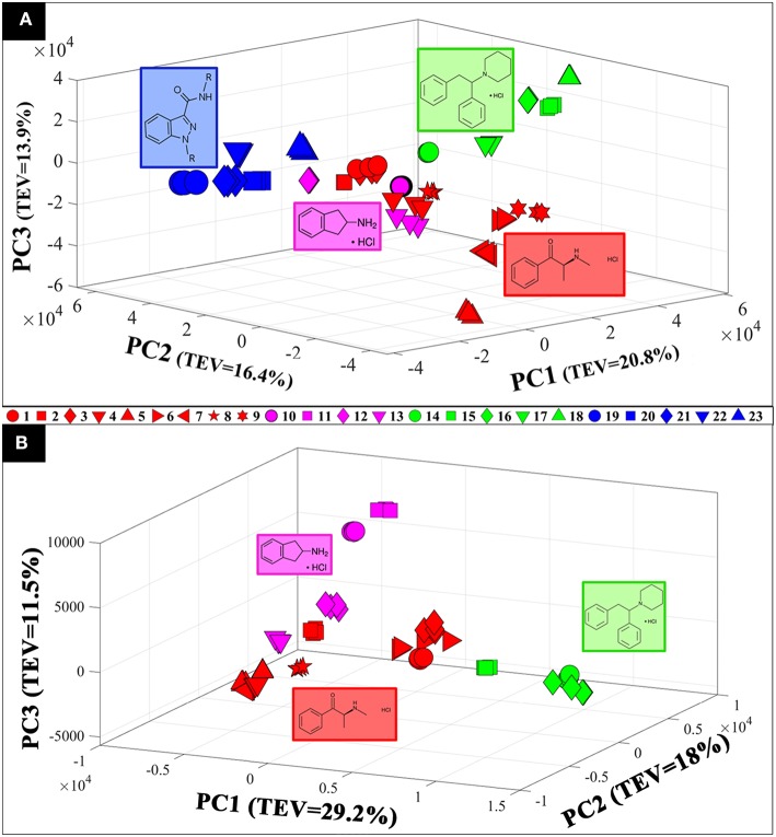 3D PCA scores plots of the Raman spectral data collected from the samples in solid (powder) (A) and aqueous form (0.1 M) (B). Different colors represent the compounds with same core structures (methcathinones in red, aminoindanes in purple, diphenidines in green, and synthetic cannabinoids in blue), while the symbols represent the individual samples analyzed in this study. TEV = total explained variance.