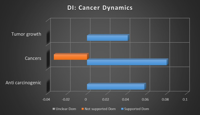 Correlation between topics relating to cannabis and cancer dynamics and the dominant instance association with supported, not supported, and unclear sentiments. Horizontal axis measures Pearson’s r strength. All associations meet minimum p-value and r scores for inclusion in refined data.