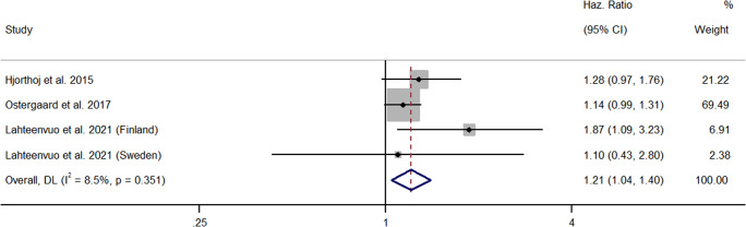 Forest plot for the meta-analysis examining hazard ratios between cannabis use and suicide.