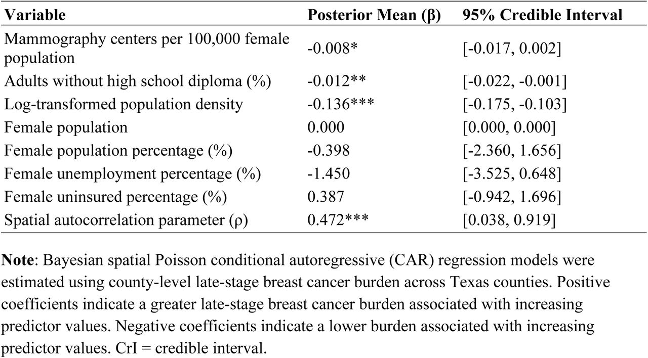 Bayesian Spatial Poisson CAR Regression Examining Educational and Language Vulnerability Associated with Late-Stage Breast Cancer Burden Across Texas Counties