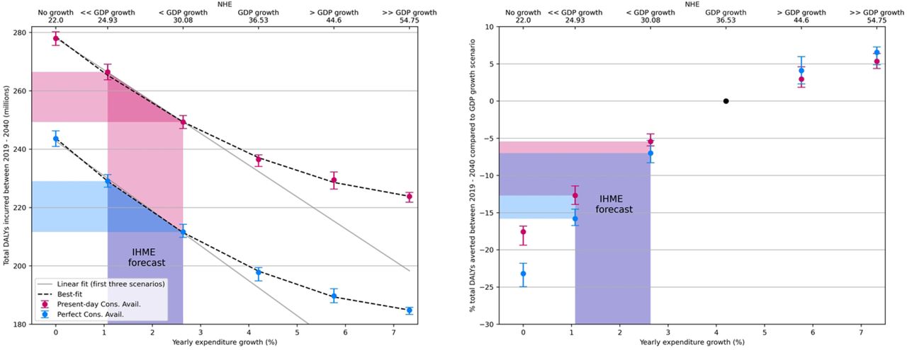 Left plot: Total DALYs incurred in the period 2019–2040 (inclusive) as a function of the yearly expenditure growth, as well as the normalised total expenditure (NHE) over that period under each scenario (top x-axis), as defined in Eqn. 2, for two cases of consumable availability: present-day (magenta points) and perfect (blue points) consumable availability. Right plot: Percentage DALYs averted in the same period compared to the consumable-availability specific “GDP growth” scenario.