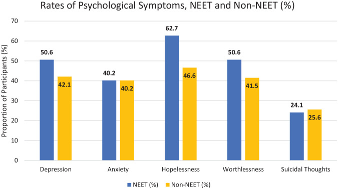 Rates of psychological distress symptoms among NEET and non-NEET youths.