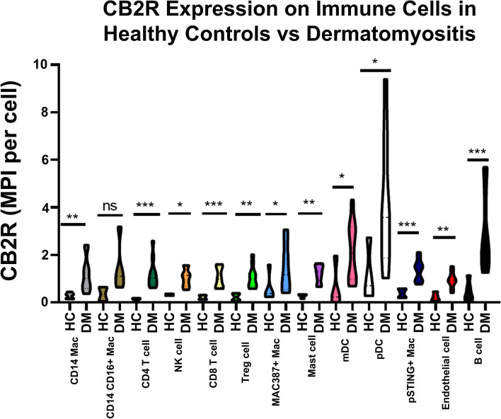 CB2R distribution among immune cells in DM and HC skin. DM and HC skin cells were stained via IMC. IMC shows the distribution of CB2R mean pixel intensity (MPI) per cell in DM and HC skin for the following immune cell populations: CD14, CD14+CD16+, CD4+, CD56+, CD8+, mDC, pDC, FOXP3+, MAC387+, mast cell, pSTING+, endothelial, and CD20+. Graph shows median ± IQR. *p<0.05, **p<0.01, ***p<0.001. IMC, image mass cytometry; MPI, mean pixel intensity; mDC, myeloid dendritic cell; pDC, plasmacytoid dendritic cell