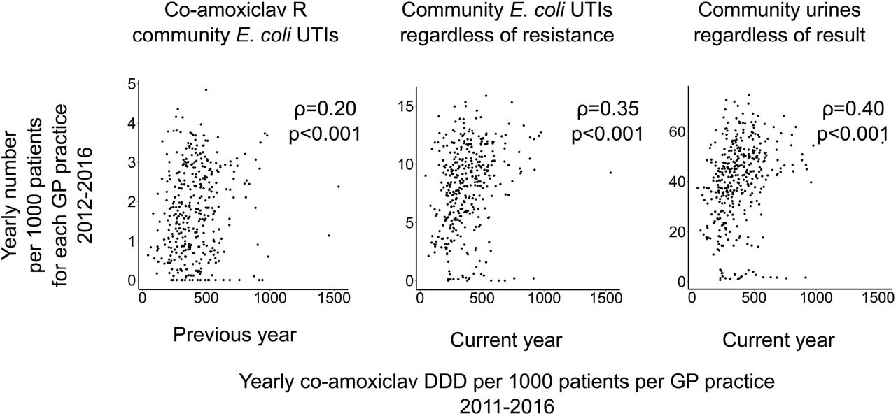 Number of community co-amoxiclav-resistant EC-UTIs (A), community EC-UTIs (B) and community urine samples (C) submitted regardless of result per 1000 patients per GP practice 2012-2016 compared with co-amoxiclav DDD per 1000 patients per general practice in the previous year for the first and the current year for the last two.Footnote: showing one record per year per GP practice. Spearman rho (and models) for each panel excludes 5 which submitted less than 151 samples over 2011-2016 (all others submitted over 308). Speraman rho for previous vs current for the 3 groups (ρ=0.20 vs ρ=0.04, ρ=0.33 vs ρ=0.35, ρ=0.37 vs ρ=0.40)