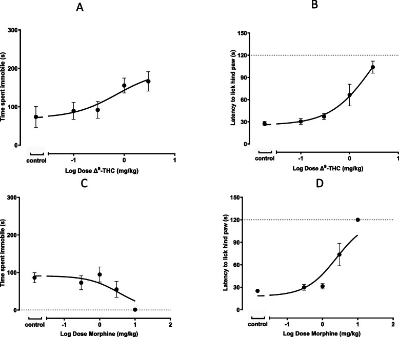The effects of Δ9-THC and morphine in each behavioral assay. Mice were intravenously dosed with control (vehicle) (n = 7), 0.3 (n = 7, 1 animal excluded), 1 (n = 7), 3 mg/kg (n = 7) Δ9-THC (panel a) or control (vehicle) (n = 7), 0.3 (n = 7), 1 (n = 7), 3 (n = 7), or 10 mg/kg (n = 7) morphine (panel c) and immobility time in the tail suspension assay was evaluated 20 min post dose. The effects of Δ9-THC (n = 7 per group) (panel b) and morphine (n = 7 per group) (panel d) were evaluated 5–10 min post-dose in the standard hot plate assay. Note that the maximal duration is denoted as 120 s in this assay by the dotted lines (panels b and d). Data is presented as the mean ± SEM. Data were fit using a 3 parameter log (agonist) vs. response non-linear regression model