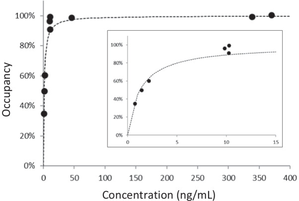 Relationship between plasma concentration of PF-06807893 and MAGL occupancy