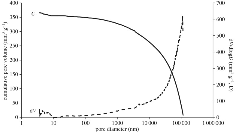 Cumulative pore volume versus pore size distribution for hemp fibre determined by mercury intrusion porosimetry.