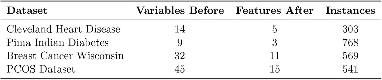 Dataset dimensions before and after feature selection (approximately reducing features by a factor of 3)