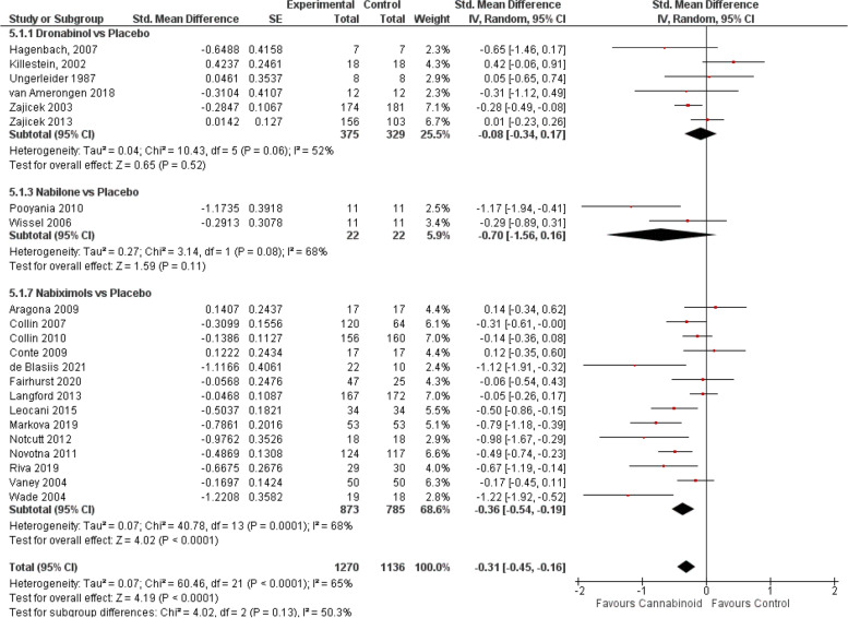 Spasticity forest plot, stratified according to cannabinoid type and comparator used. The horizontal lines indicate 95% CIs. The diamond markers represent the subtotal and overall weighed standardized mean difference (SMD) mean difference and 95% CI. The vertical line shows the line of no effect