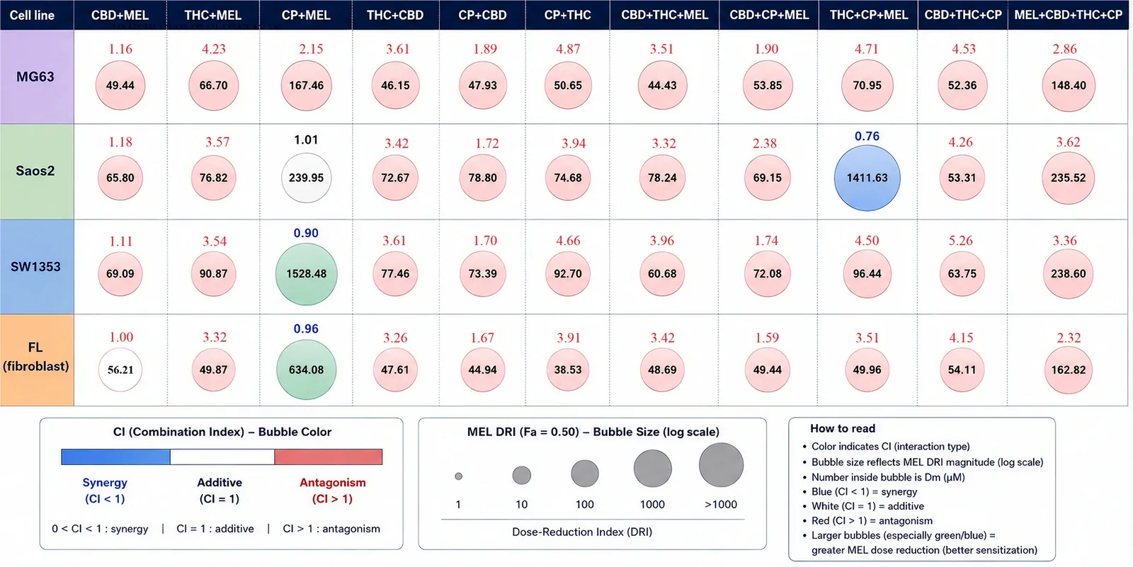 CI vs DRI integrated bubble heatmap. Bubble color: CI; bubble size DRI (Fa = 0.5); number inside bubble: Dm (μM)