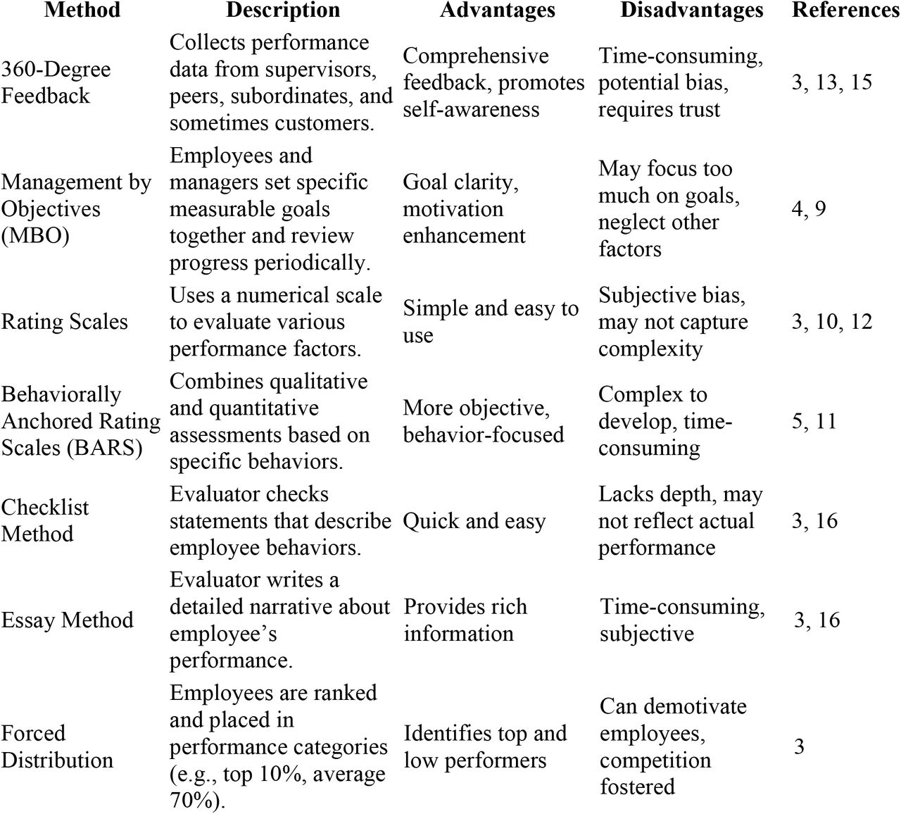 Summary of Performance Appraisal Methods and Their Characteristics