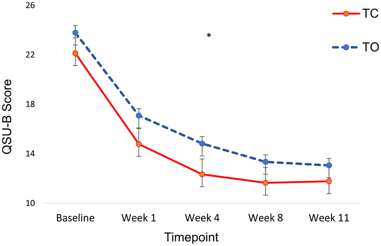 Between Group Differences in Tobacco Craving Severity During Abstinence. Both the TC and TO groups decreased linearly during abstinence. The interaction between time × group was not significant. * p < 0.05 main effect of time. QSU-B, Brief Questionnaire of Smoking Urges; TC, people with cannabis-tobacco co-use; TO, people with tobacco-only use.