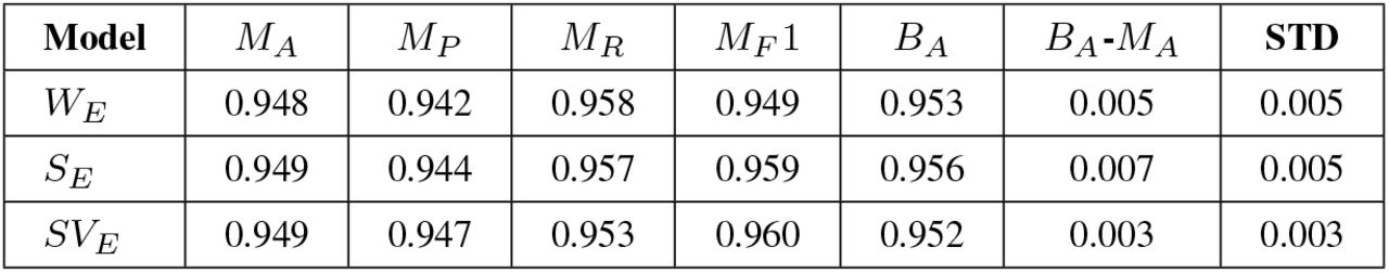 Statistical Analysis of Ensemble Models across all Optimizers
