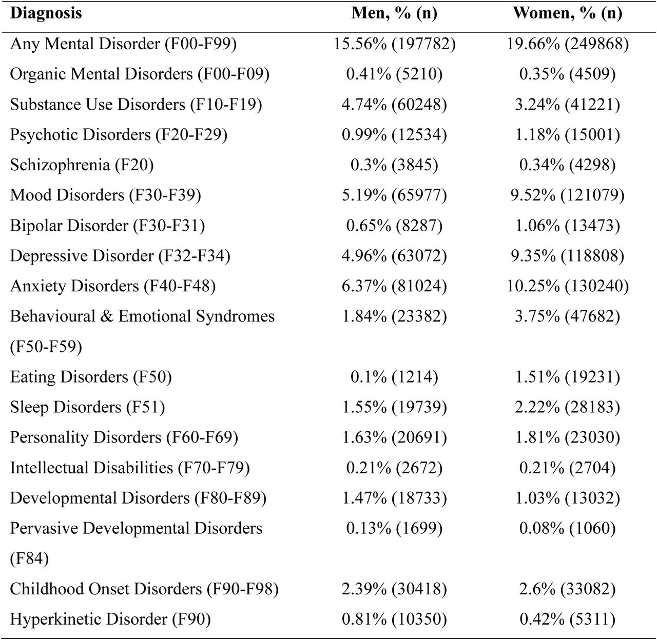 Prevalence of mental disorder diagnoses among men and women in the study population.