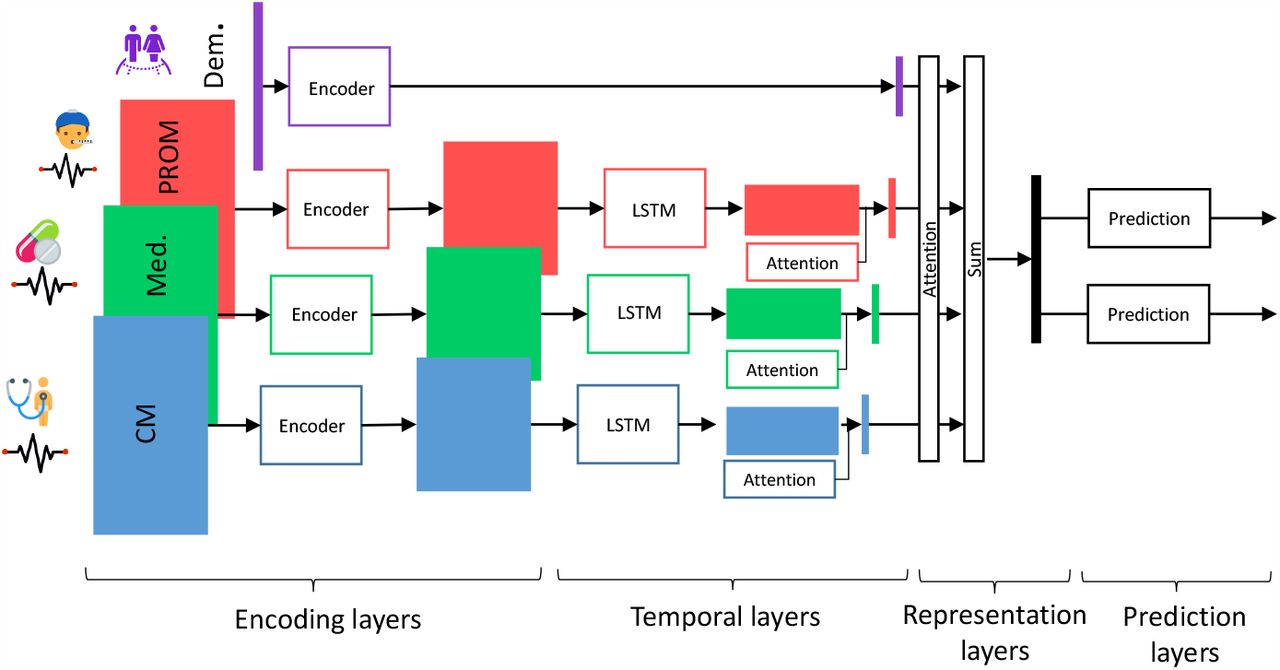 Model architecture.The encoders and prediction networks are MLPs. The model uses LSTMs to aggregate input sequences of different lengths and attention mechanism to weigh the different components of the input. “CM” stands for “Clinical measures”, “Med.” for “Medications”, “PROM” for “Patient-reported outcome measure” and “Dem.” for “Demographics”.
