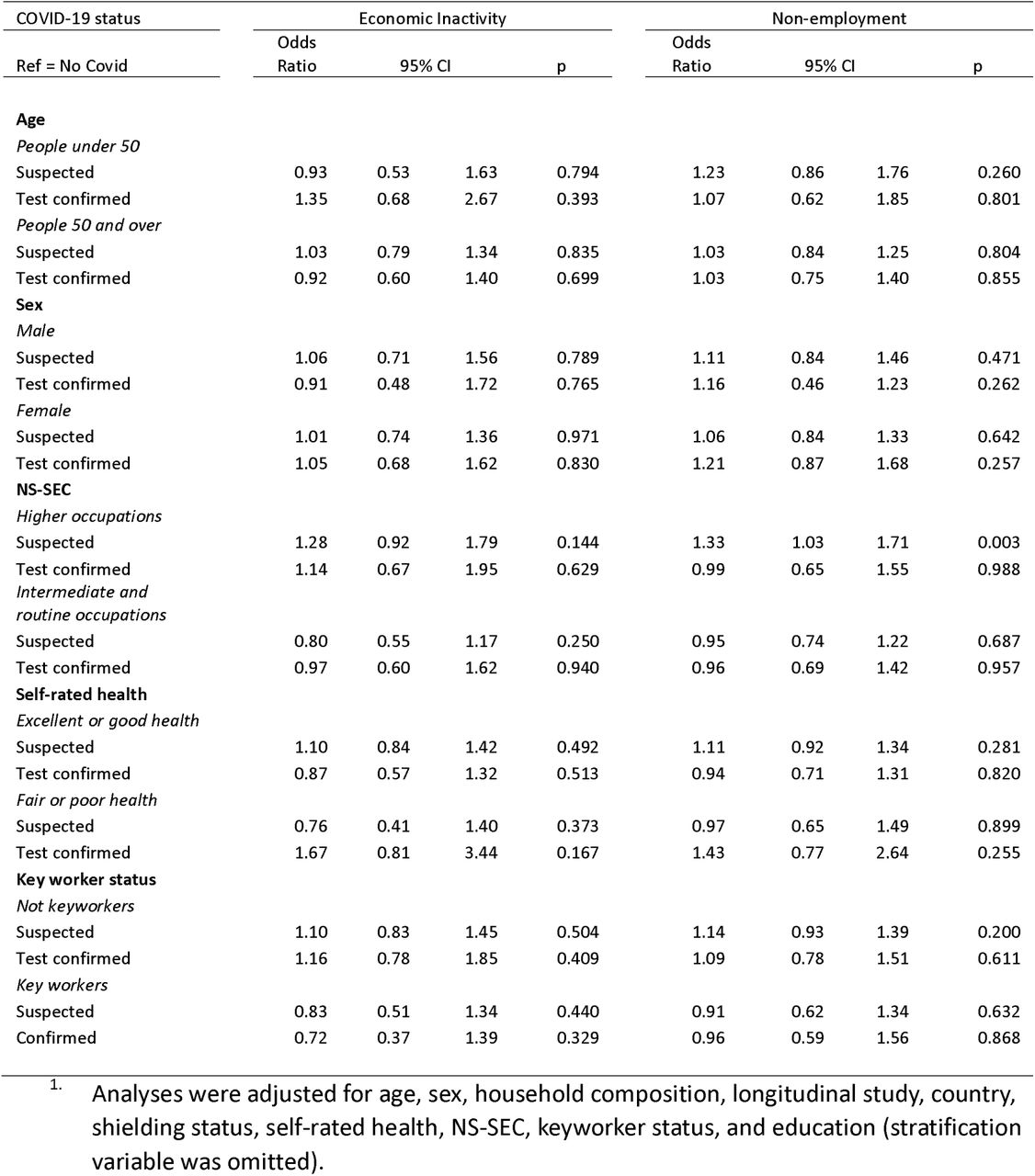 Adjusted1 associations between self-reported COVID-19 status and economic inactivity and non-employment stratified by age, sex, NS-SEC, self-reported health and keyworker status using the UKDS full sample