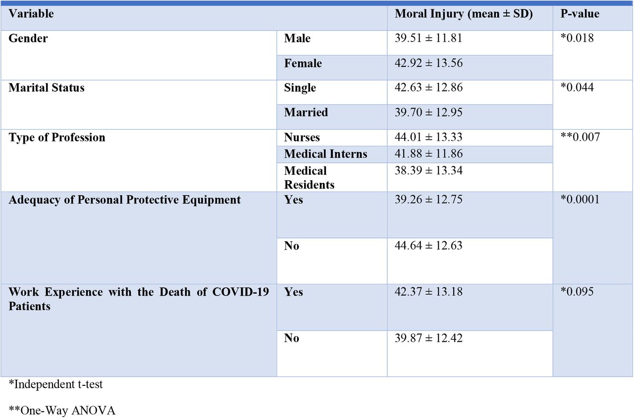 The relationship between demographic variables and moral injury Variable Moral Injury (mean ± SD) P-value