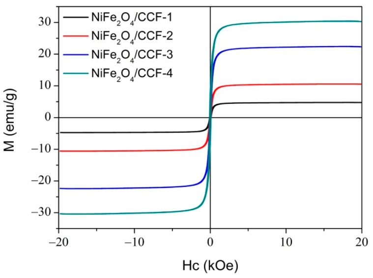 The hysteresis loops of NiFe2O4/carbonized cotton fibers.