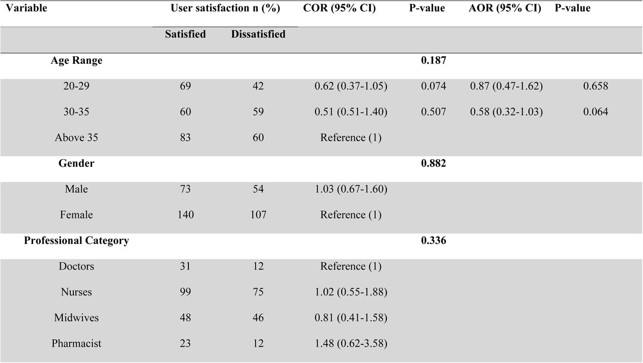 Bivariate and multivariable logistic regression analysis of the determinants of user satisfaction with the LHIMS