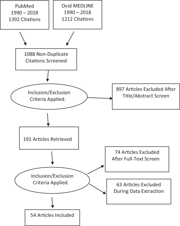 Literature mining and screening process of articles related to gabapentin in the treatment of substance use and psychiatric disorders.