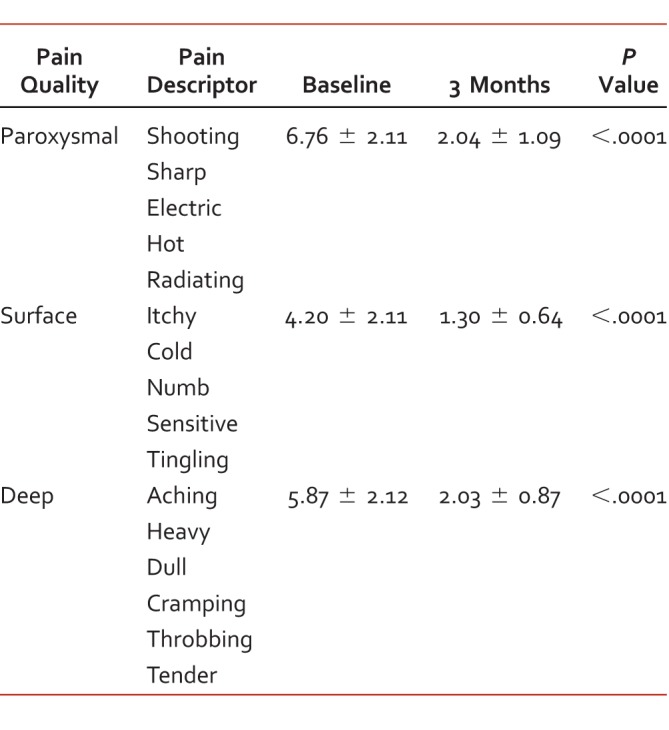 Pain Quality Assessment Scale factor analysis, baseline and 3 months after medical cannabis therapy; scores range 0 to 10