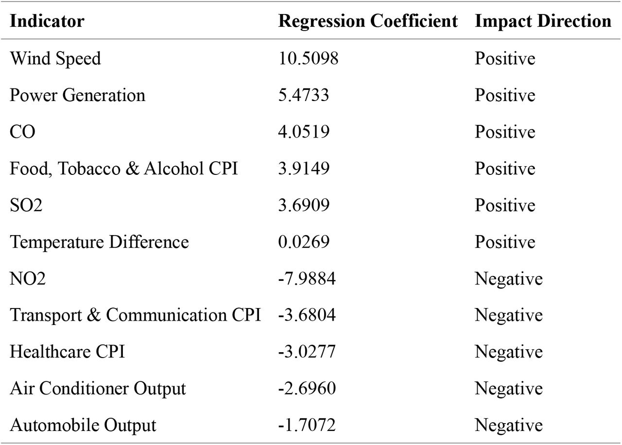 Variable Selection Results Based on Lasso-MIDAS Model