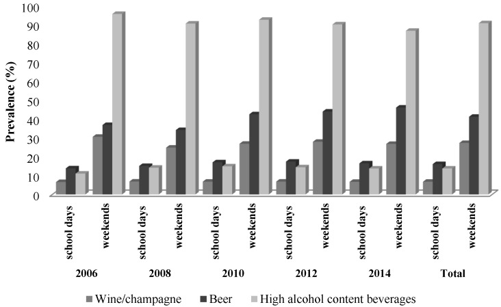 Prevalence of alcohol consumption among Spanish female adolescents aged 14 to 18 years. Consumption patterns and types of beverages ESTUDES surveys 2006, 2008, 2010, 2012, and 2014. ESTUDES: encuesta estatal sobre uso de drogas y enseñanzas secundarias.