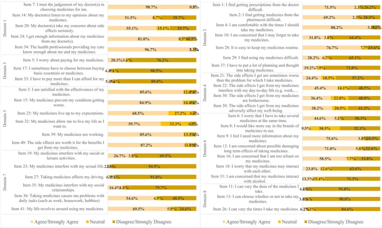 Item-wise distribution of LMQ questionnaire.