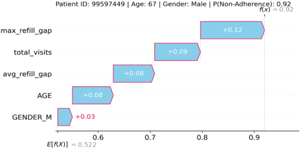 SHAP force plot illustrating individual-level feature contributions for a non-adherent patient.