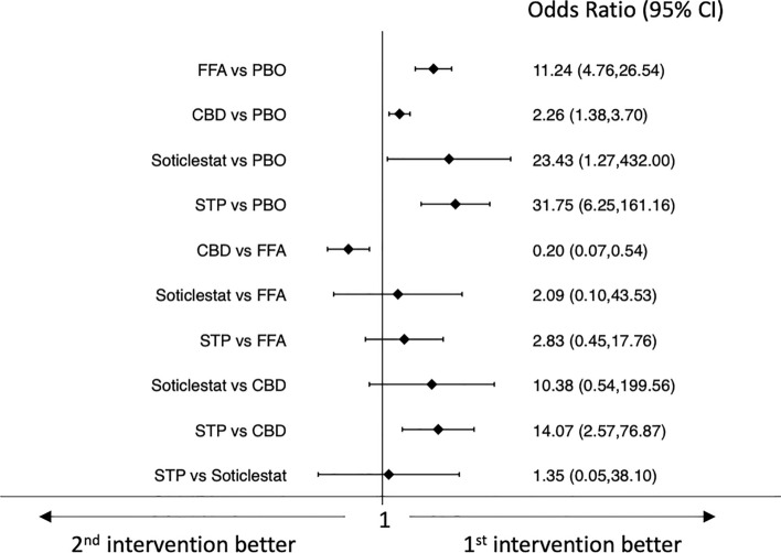 Interval plot for the efficacy outcome: seizure response. CBD pharmaceutical-grade cannabidiol, CI confidence interval, FFA fenfluramine hydrochloride, PBO placebo, STP stiripentol