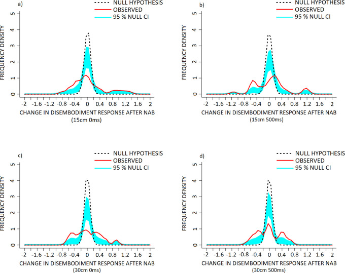 The effect of Nabilone (NAB: 1mg, PO, b.i.d.; reduced from 2mg, PO, b.i.d.) on frequency density of individual change in measures of disembodiment in the a) 15cm 0ms, b) 15cm 500ms, c) 30cm 0ms and d) 30cm 500ms conditions of the PHI. Data are presented as frequency density of individual difference scores (NAB–placebo scores) following NAB challenge (red, solid line) in healthy volunteers, versus the null hypothesis distribution (denoted by the dotted black line). The null hypothesis distribution was generated with a mean of 0 and the standard deviation of the observed data. Both x-axis points of the observed and null hypothesis KDE distributions were only considered for interpretation when they exceeded the 95% confidence interval (denoted in light blue shading), alongside p-value conventions. Exact Bonferroni corrections were applied in the case of multiple comparisons to control for type I error. Note that (+) corresponds to a increase and (-) a reduction in disembodiment response, following NAB challenge.