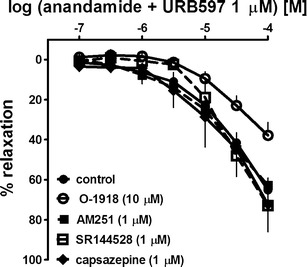 Influence of AM251, SR144528, capsazepine and O-1918 on the relaxant effect of anandamide in the presence of URB597 (1 μM) in the endothelium-intact human pulmonary artery. The results are expressed as the percentage relaxation of the isometric contraction induced by U-46619. The mean ± SEM of 6–12 tissues for each curve is presented. The SEM is smaller than or equal to the size of symbols in few cases