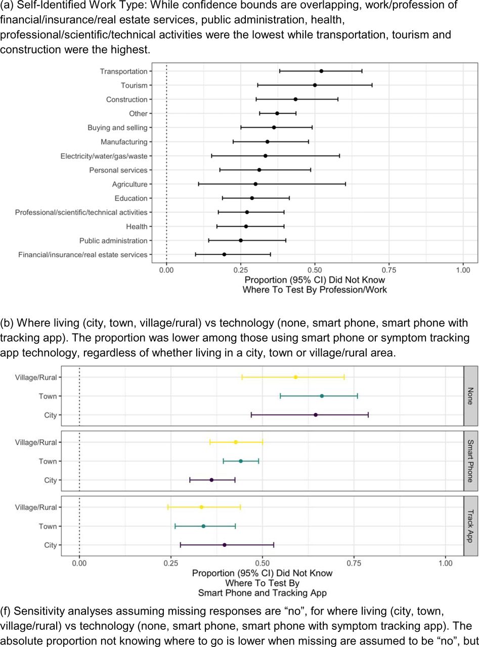 Qualitative demographic-knowledge relationships.Shown are the proportion (Wilson 95% confidence interval for binomial) reporting they did not know where to test (“yes” vs “yes” and “no”) across various demographic factors including: a) self-identified work type, b) where living (city,town, village/rural) vs technology used (none, smart phone, symptom tracking app). Missing responses are excluded in the primary analyses. c) Sensitivity analysis assuming missing responses are “no”, and are generally lower but with the same demographic patterns.