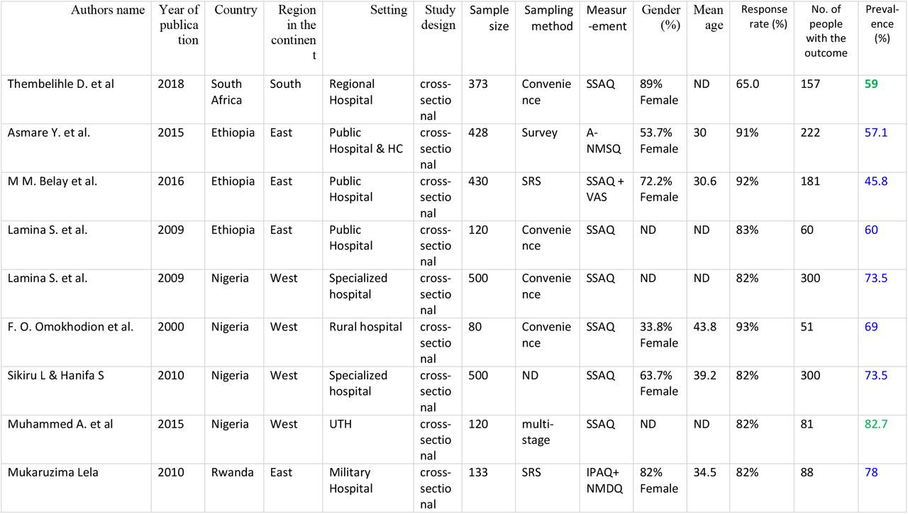 Characteristics of included articles in the systematic review and meta-analysis, 2018.