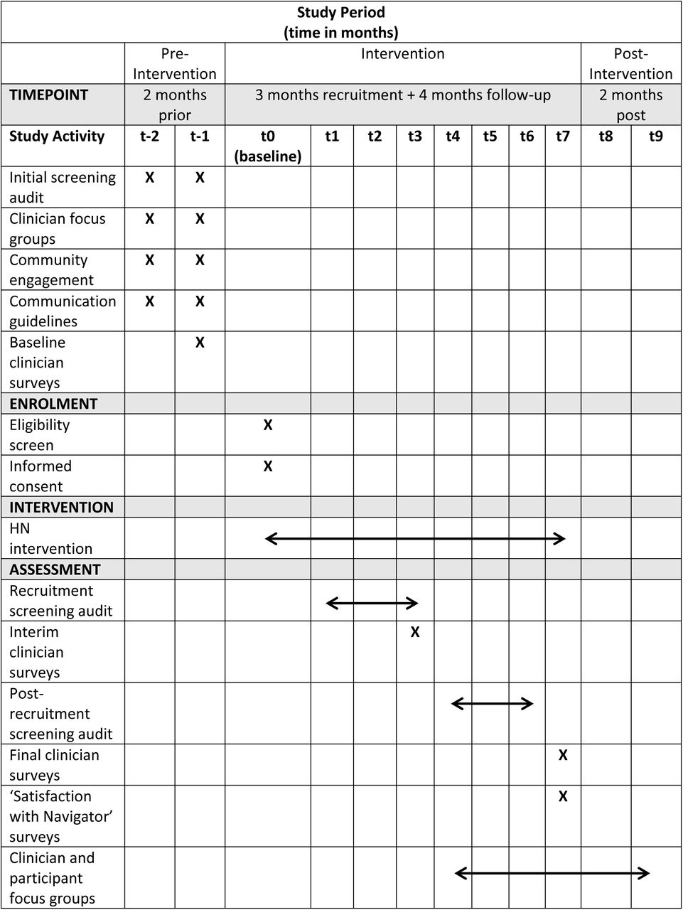 SPIRIT schedule of enrolment, intervention activities and assessments