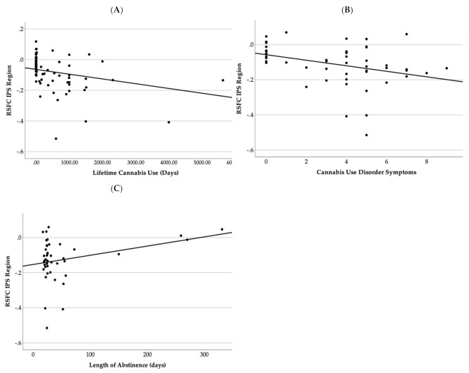 This figure demonstrates a scatter plot graph between resting state functional connectivity Fisher Z-scores and (A) lifetime cannabis use, (B) Cannabis Use Disorder symptoms, and (C) length of abstinence in days.
