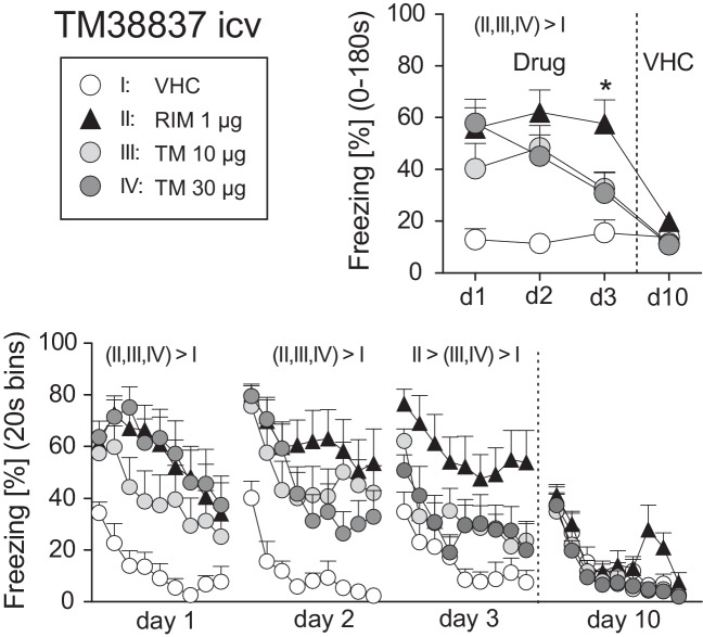 Effects of intracerebroventricular treatment with the peripheral restricted CB1 antagonist TM38837 on the expression of auditory-cued fear memory. Freezing responses (mean ± S.E.M.) of the animals after intracerebroventricular treatment with TM38837 (TM: 10 or 30 μg/mouse), rimonabant (RIM: 1 μg/mouse) or vehicle (VHC) averaged over the entire 180s tone presentation (upper right) or in 20s intervals (lower panel). n = 10 mice per group. *p < 0.05 vs. I, III and IV. For further details see Figure 1.