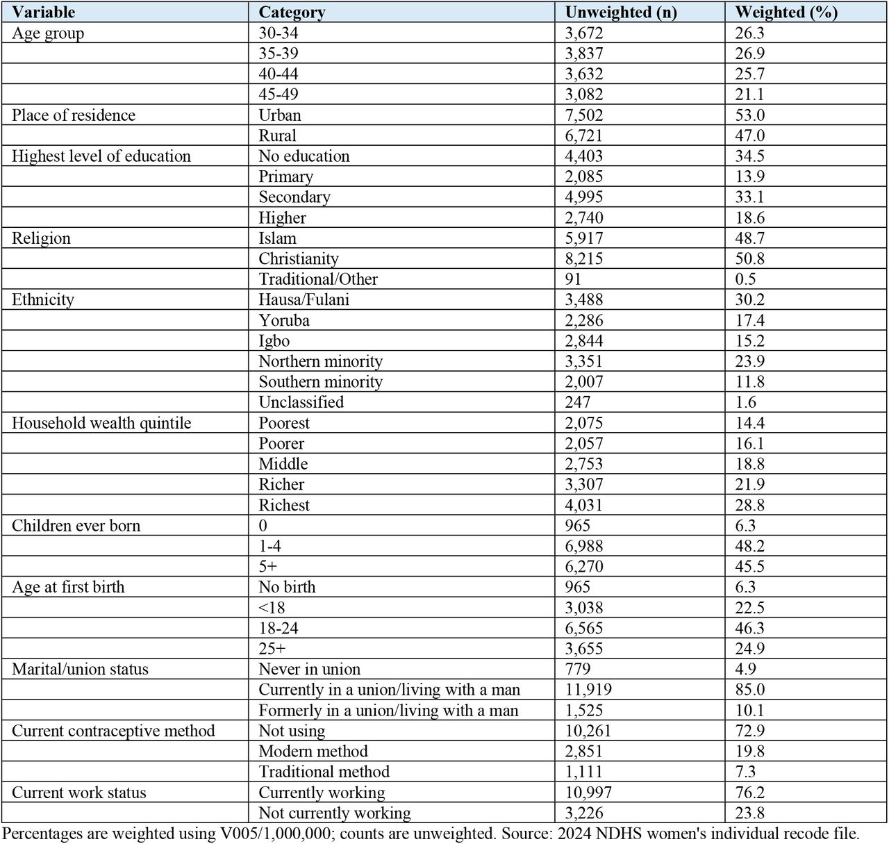 Weighted socio-demographic and reproductive characteristics of women aged 30-49