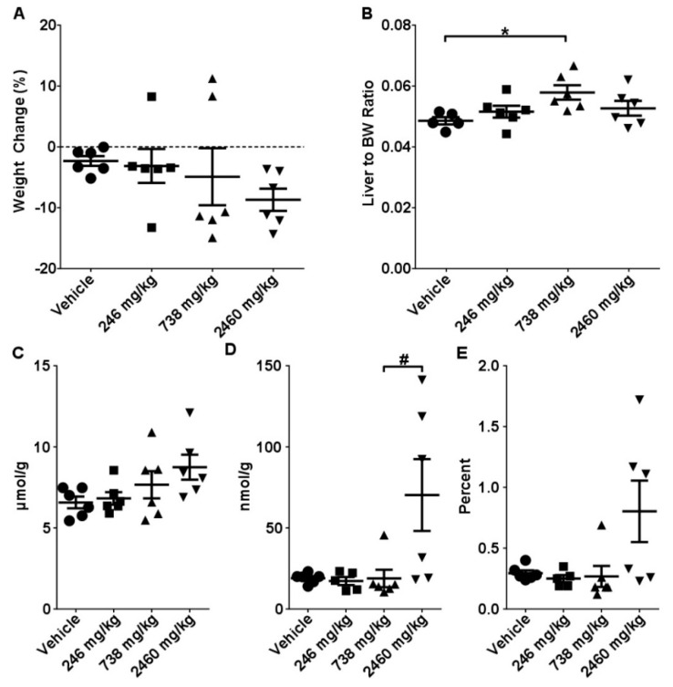 Effects of single gavage with CBD. Mice were gavaged with 246, 738, or 2460 mg/kg of CBD in sesame oil with tissues harvested at 24 h. (A) Body weight change, (B) liver to body weight ratios, intrahepatic concentrations of (C) total glutathione (GSH), (D) reduced glutathione (GSSG), and (E) GSH/GSSG ratio. Data are presented as mean ± SEM (n = 6). * indicates a significant difference as calculated with a One-Way ANOVA and Tukey’s post-hoc test, and # indicates a significant difference as calculated with a Kruskal-Wallis test with a Dunn’s post-hoc test (p < 0.05).