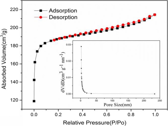 Isothermal adsorption-desorption curve of AC (illustration is pore size distribution)
