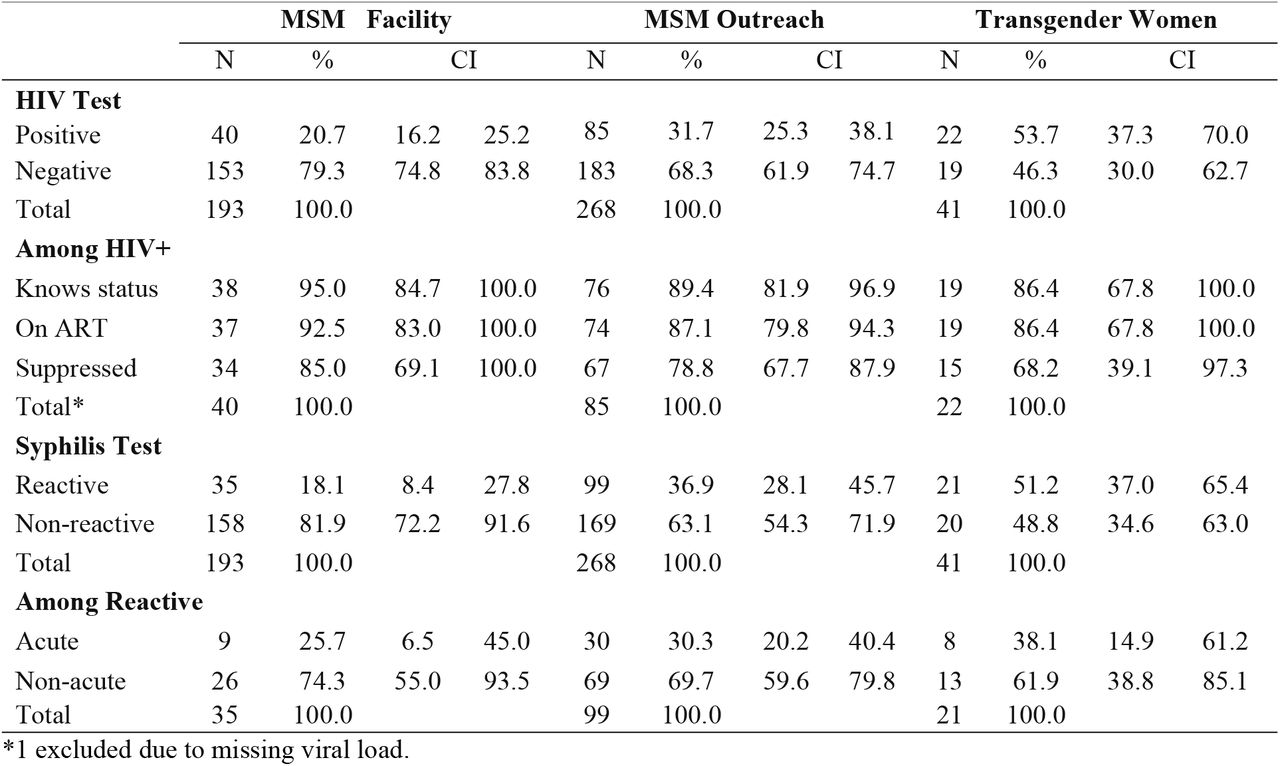 Prevalence of HIV and Syphilis and HIV Treatment Cascade among MSM & TGW in Jamaica 2024