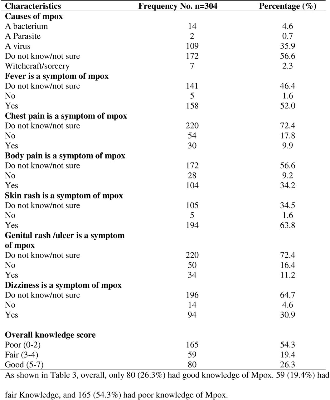 Knowledge of Mpox among PLWH and MSM in selected health facilities in Rivers State, Nigeria
