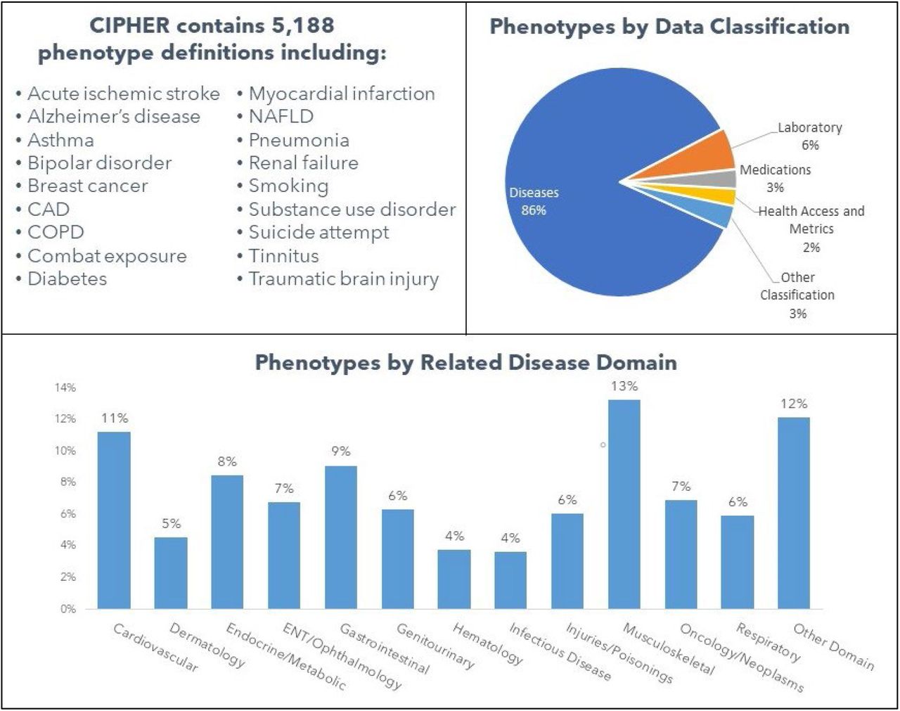 CIPHER Platform ContentCAD: Coronary artery disease; COPD: Chronic obstructive pulmonary disease; ENT: Ear, nose and throat; NAFLD: Non-alcoholic fatty liver disease. Other Disease Domains include Congenital Anomalies, Dental, Geriatric, Mental/Behavioral Health, Neurology, Obstetrics/Gynecology, Rheumatology, Symptoms, and Women’s Health. Other Data Classifications include Combat Related, Health Services and Programs, Lifestyle/ Environmental Factors, Procedures and Vitals. Phenotypes may fall into more than one disease domain.