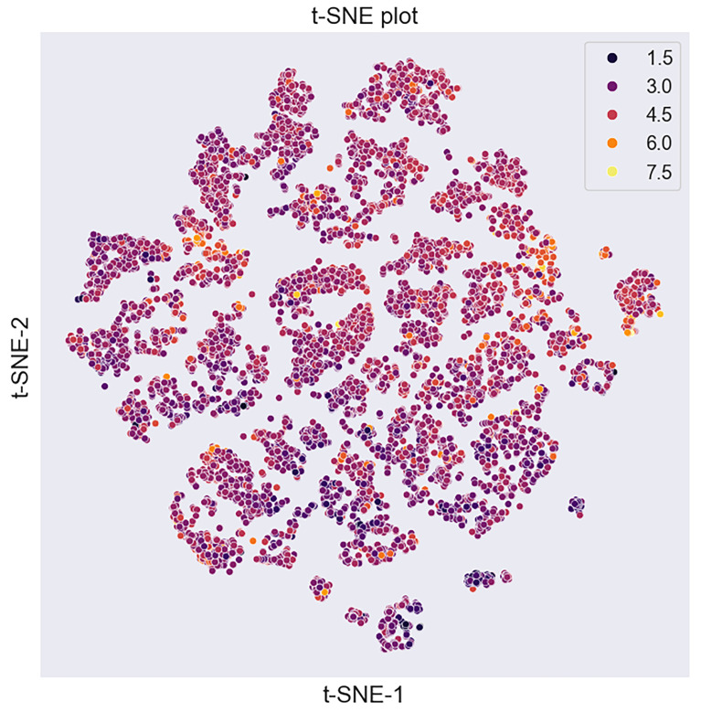 t-SNE visualization of the chemical space of dataset compounds colored by pLD50 values (mol/kg), where yellow indicates compounds with the highest toxicity (higher pLD50 values), while black corresponds to less toxic compounds (lowest pLD50 values).