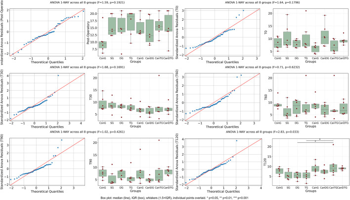 Grid of twelve panels contains alternating Q-Q plots and boxplots for standardized ANOVA residuals across eight groups, displayed for post-operative, T0, T30, T60, T90, and T120 time points. Box plots illustrate group distributions, medians, interquartile ranges, and outliers. Significant differences are indicated at T120 with an asterisk. Statistical results for each time point are annotated above plots, showing F and p values. A note below explains box plot features and significance levels.