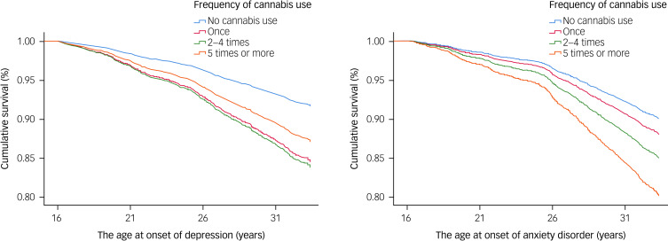 Survival curves for the association between adolescent cannabis use, depression and anxiety disorders.