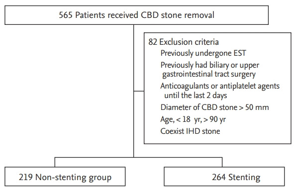 Algorithm for patient selection. CBD, common bile duct; EST, endoscopic sphincterotomy; IHD, intrahepatic duct.