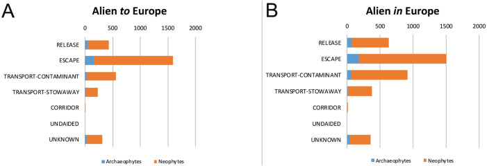 CBD principal introduction pathways for alien plants of Europe.The number of alien plants recorded in the wild, shown separately for taxa alien to Europe, i.e., taxa with a native range outside Europe (A), and for taxa alien in Europe, i.e., taxa with native range partially in Europe (B). Distinction between archaeophytes and neophytes is also provided. Several taxa are linked to more than one pathway.